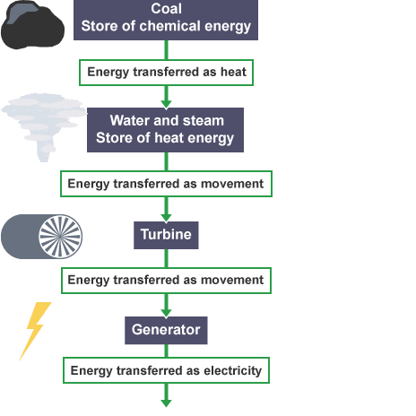 Pros and cons of renewable energy resources - Generation of electricity -  National 4 Physics Revision - BBC Bitesize