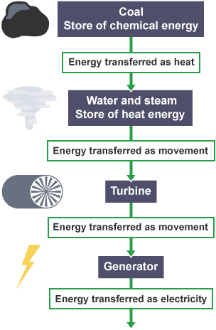 Diagram showing how electricity is generated from fossil fuels