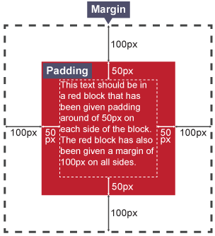 A red square that has been given a 50px padding, as well as a margin of 100px around all four of its sides. The padding is part of the square but the margin is separate.