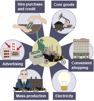 Reasons for rapid economic growth in the 1920s