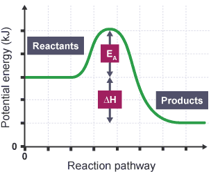 energy diagrams