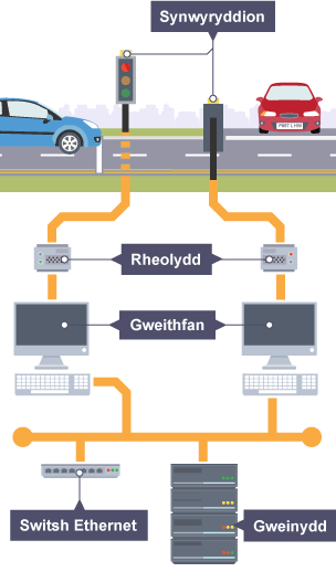 Synwyryddion rheoli traffig yn trosglwyddo adborth o synhwyrydd i weithfan i weinydd.