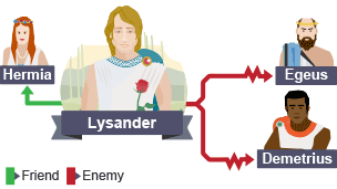 Lysander is standing in a white circle in the middle of the infographic. The white circle is against a forest background. To the left of Lysander is Hermia, who is connected to Lysander by a green line labelled friend. To the right of Lysander are Egeus and Demetrius - they are connected with red lines, which signified that they are Lysander's enemies.