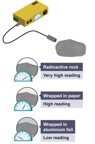 Diagram showing readings gained while Geiger Muller tube is placed near rocks. Radioactive rock has very high reading. Rock wrapped in paper has high reading. Rock wrapped in aluminium foil has low reading.