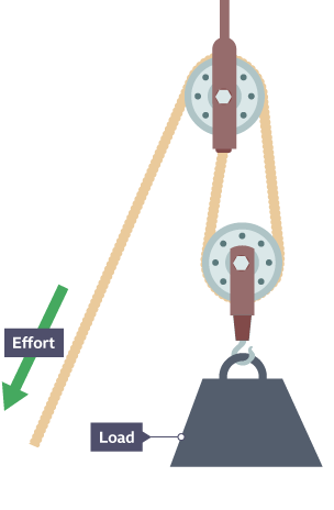 Showing a rope over a two pulley system and an arrow to show the downward direction of effort to pull a load.