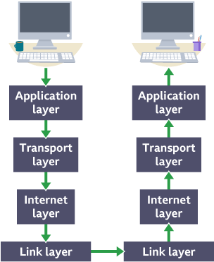 The four network layers are application, transport, internet and link.