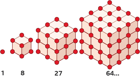 Series of dots in a 3D cube representing 1, 8, 27, 64...