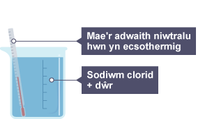 Mae'r bicer nawr yn cynnwys sodiwm clorid a dŵr, ac mae'r thermomedr yn dangos cynnydd tymheredd, felly mae'r adwaith niwtralu yn ecsothermig.