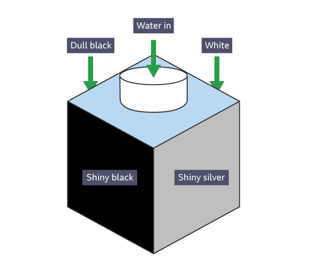 The vacuum flask - Heat transfer - CCEA - GCSE Combined Science Revision -  CCEA Single Award - BBC Bitesize