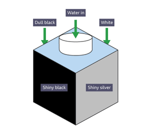 Transfer of thermal energy - IGCSE Physics - BBC Bitesize