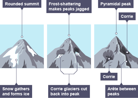 arete glacier diagram