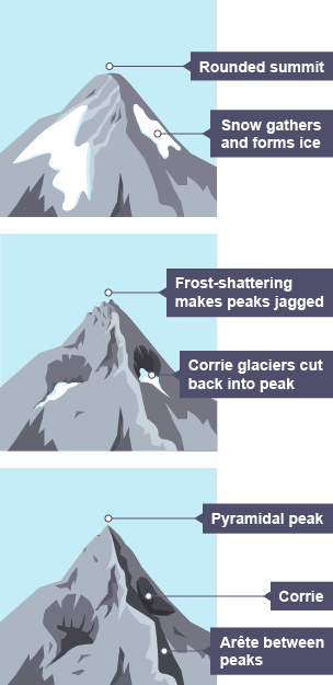 Formation of a pyramidal peak 