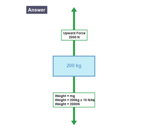 Calculate the work done by a crane when a mass of 200 kg is lifted 3 m vertically.