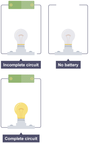 Three images: 1 -  bulb unlit, wires have a gap in them, labelled "incomplete circuit". 2 - bulb unlit no battery in the circuit diagram, labelled "no battery". 3 - Bulb lit, circuit includes a bulb and wires all the way around  - Labelled "complete circuit"