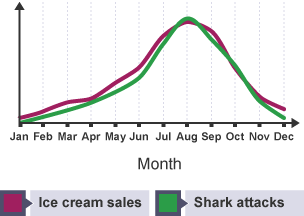 A graph showing the correlation between ice cream sales and the number of shark attacks.