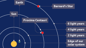 Distances in light years