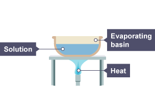 A solution is placed in an evaporating basin and heated with a Bunsen burner.