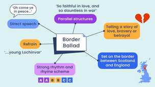 mind map style graphic of border ballad