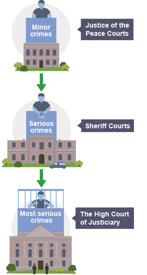 Three Scottish Courts and the types of crimes tried there