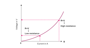 For a filament bulb, voltage and current are not directly proportional as the graph is not a straight line through the origin. Doubling the voltage does not double the current.