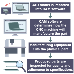 The process of computer aided manufacture (CAM)
