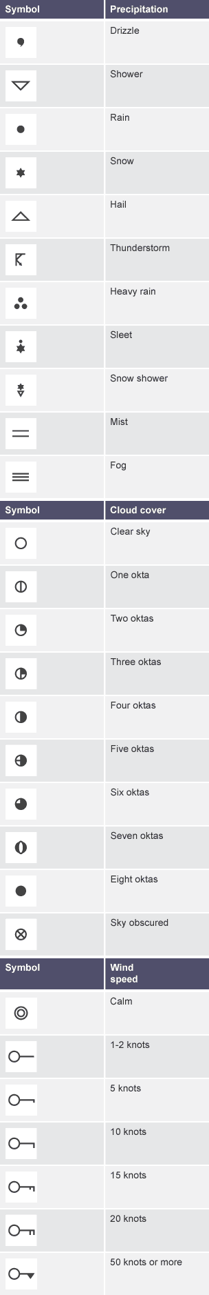 Table of weather map symbols.