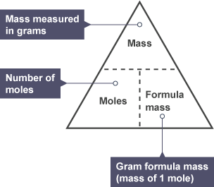 Mass calculations Chemical analysis National 5 Chemistry