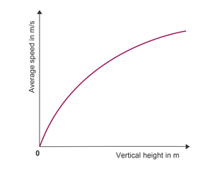 Graph showing vertical height on x axis and average speed on y axis