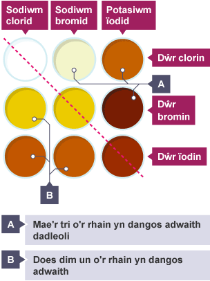 Diagram yn dangos adweithiau dadleoliad rhwng sodiwm clorid, sodiwm bromid, potasiwm ïodid; a dŵr clorin, dŵr bromin, hydoddiant ïodin.