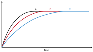 Graph showing the rate of reaction for three different experiments over time