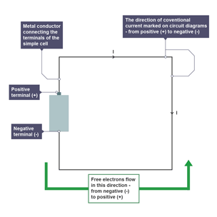 The direction of conventional current marked on circuit diagrams and the flow of free electrons