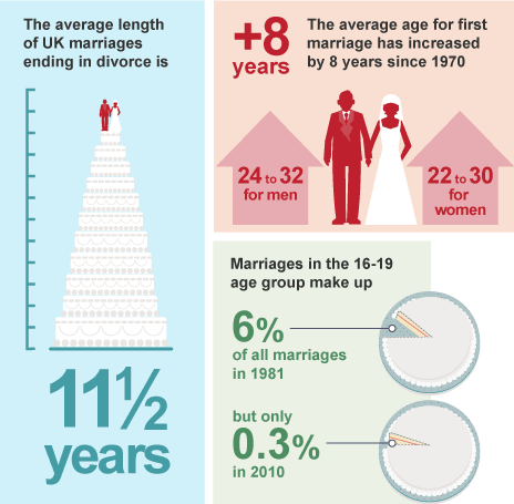 Arrange Marriage By Age How Technology In Addition To Arranged