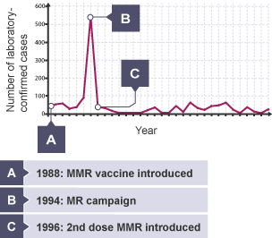 A graph showing the number of laboratory-confirmed cases of the measles in Scotland since 1988 when the MMR vaccine was introduced