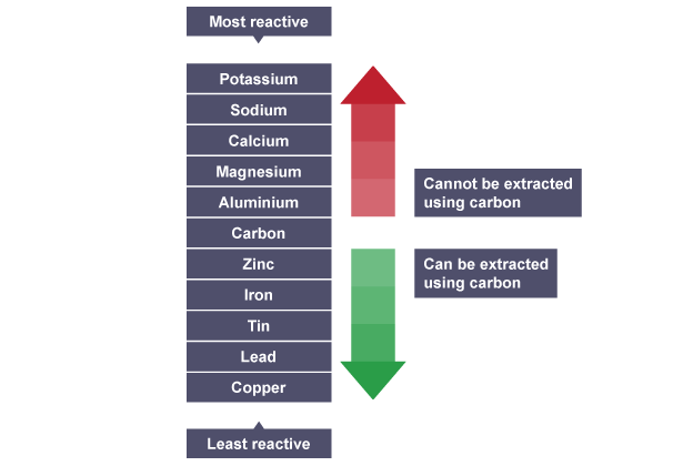 Carbon fits between aluminium and zinc in the reactivity series