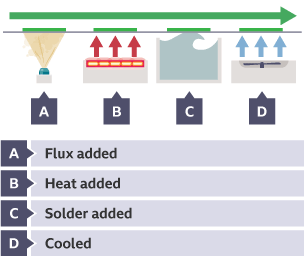 The wave soldering process, with the steps flux added, heat added, solder added and cooled illustrated.