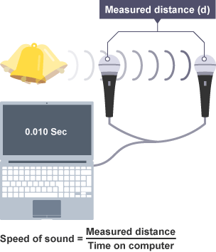 A ringing bell emits sound waves from left to right, towards two spaced microphones. The distance between them is labelled 'Measured distance (d)' and they are connected to a laptop computer with '0.010 Sec' on the screen, next to the formua: 'speed of sound = measured distance/time on computer'