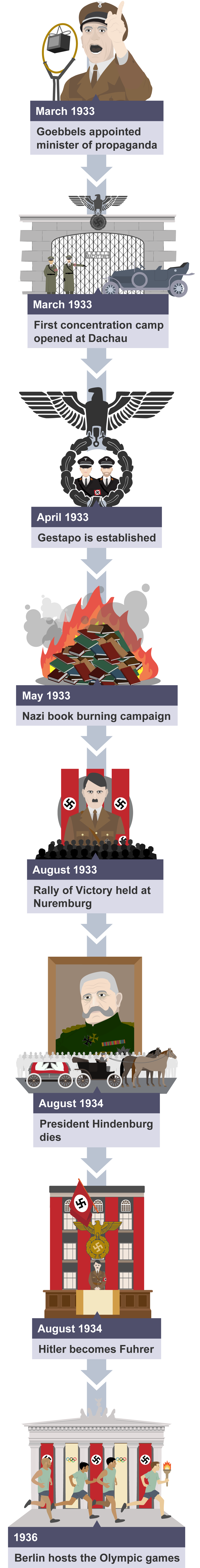 The main events during the development of the Nazi control over German society.