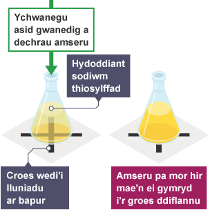 Croes wedi'i lluniadu ar bapur, a fflasg gonigol ar y groes yn cynnwys hydoddiant sodiwm thiosylffad. Ar ôl ychwanegu asid gwanedig, amseru pa mor hir mae'n ei gymryd i'r groes ddiflannu.