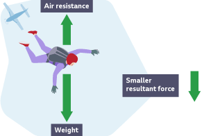 Terminal velocity - Forces and movement - KS3 Physics - BBC Bitesize