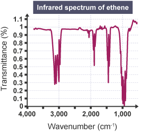 Graph showing the infrared spectrum of ethene.