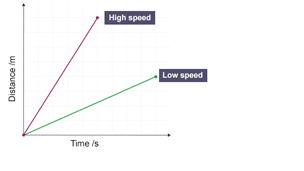A distance-time graph with high speed and low speed lines marked, with distance in meters on the y-axis and time in seconds on the x-axis
