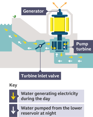 A kinetic-pumped storage system turning the flow of water into electricity. Water flows from a reservoir through a turbine before being pulled back up again.