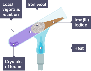 Diagram showing the reactivity of iodine with iron wool. Produces iron(III) iodide.