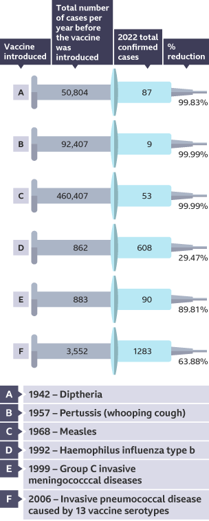 Chart showing cases of illness per year before a vaccine introduced.