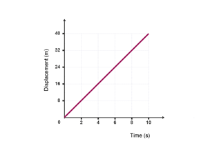 Displacement-time graph for the first 10 seconds of a jog.