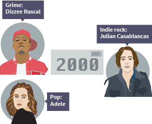 A popular music timeline that illustrates key artists from the 70s-00s.