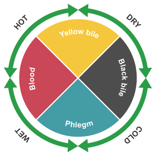 A diagram of the four humours and of the human characteristics associated with them.