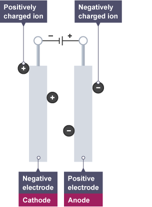 Two electrodes connected to a cell. The negative electrode (cathode) attracts positive ions and the positive electrode (anode) attracts negative ions.