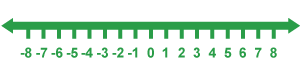 Number line spanning minus 8 to plus 8.