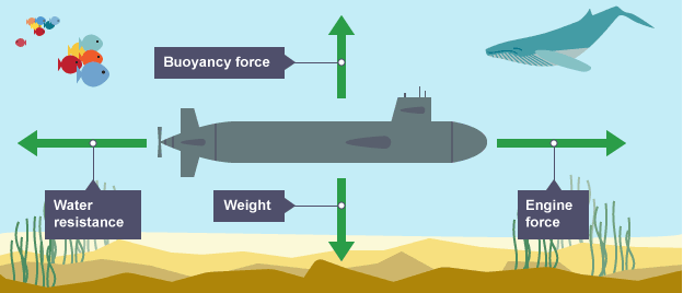 Water resistance pulls the submarine back, the engine force pushes the submarine forward, the weight pulls the submarine down, and the buoyancy force pulls the submarine up.